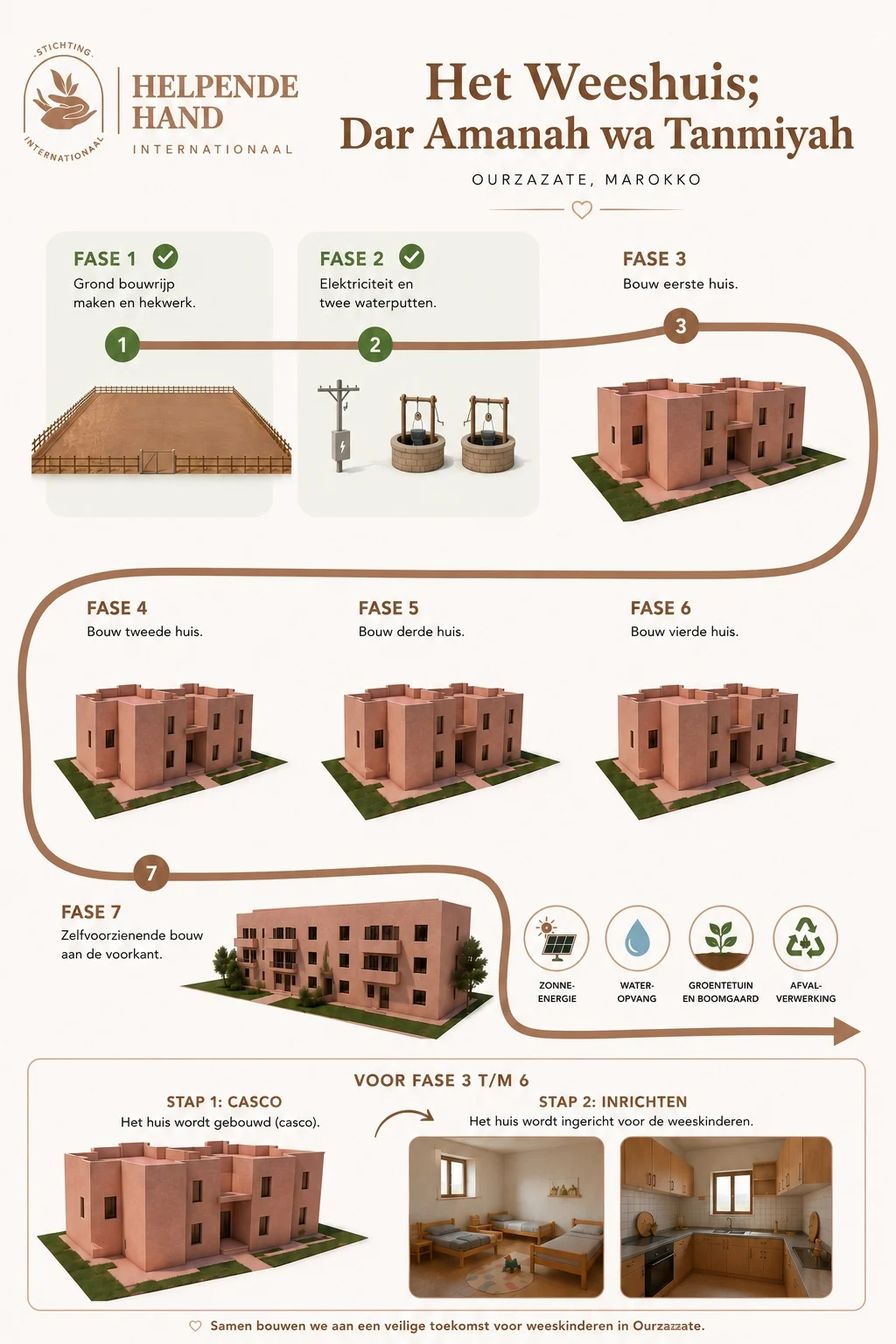 Infographic: het weeshuis Dar Amanah wa Tanmiyah wordt in zeven fasen gebouwd, van bouwrijpe grond tot een zelfvoorzienend complex